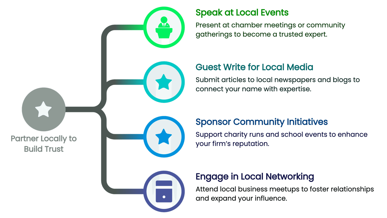 Partner Locally to Build Trust