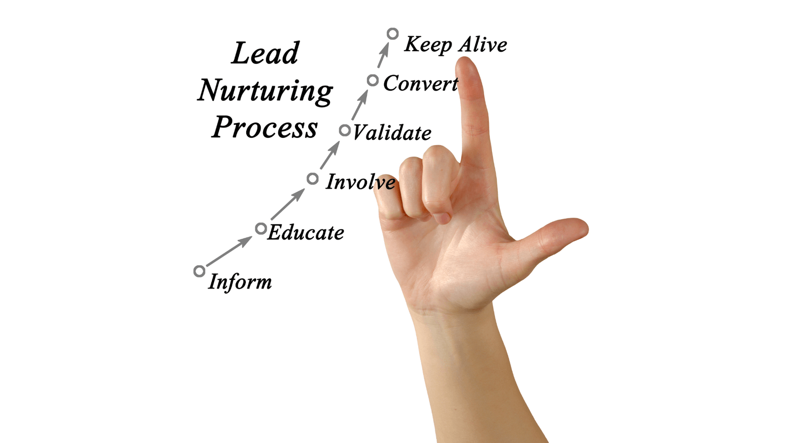 Broken Lead Nurturing Systems That Waste Opportunities
